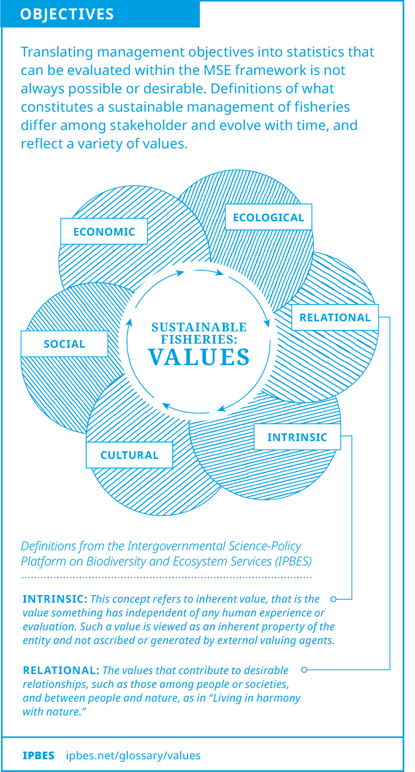 [ Figure: Management Objectives ]